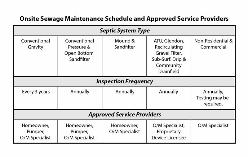 Septic maintenance schedule